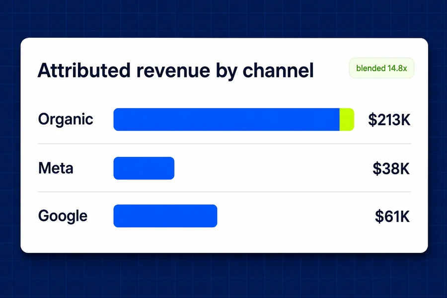 We layered paid on only after the tracking already worked