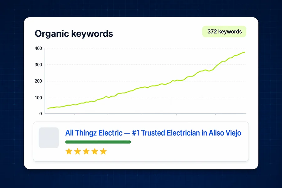 SEO became the compounding engine and the highest-return channel we run