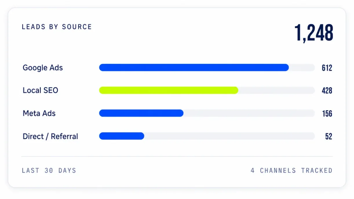 TrackPilot lead source clarity mockup showing lead counts by marketing channel